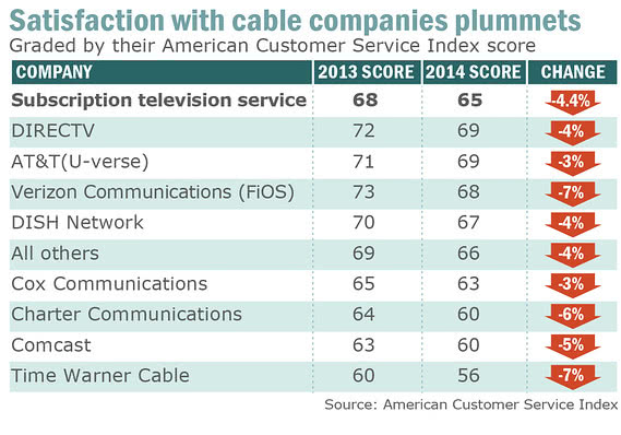 Cable_Satisfaction_Ratings